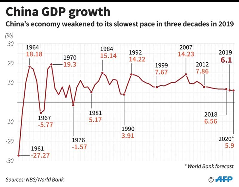 Китай рост